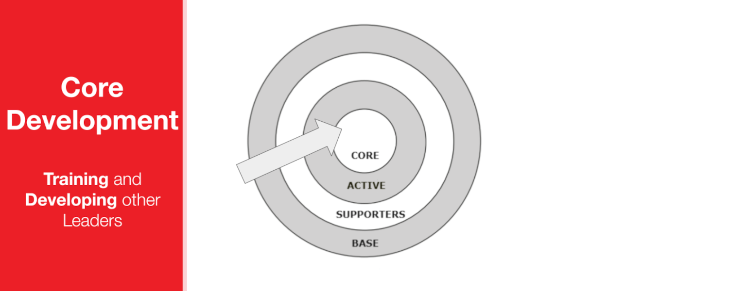 Core Development: Training and Developing other Leaders. Base -> Supporters -> Active -> Core