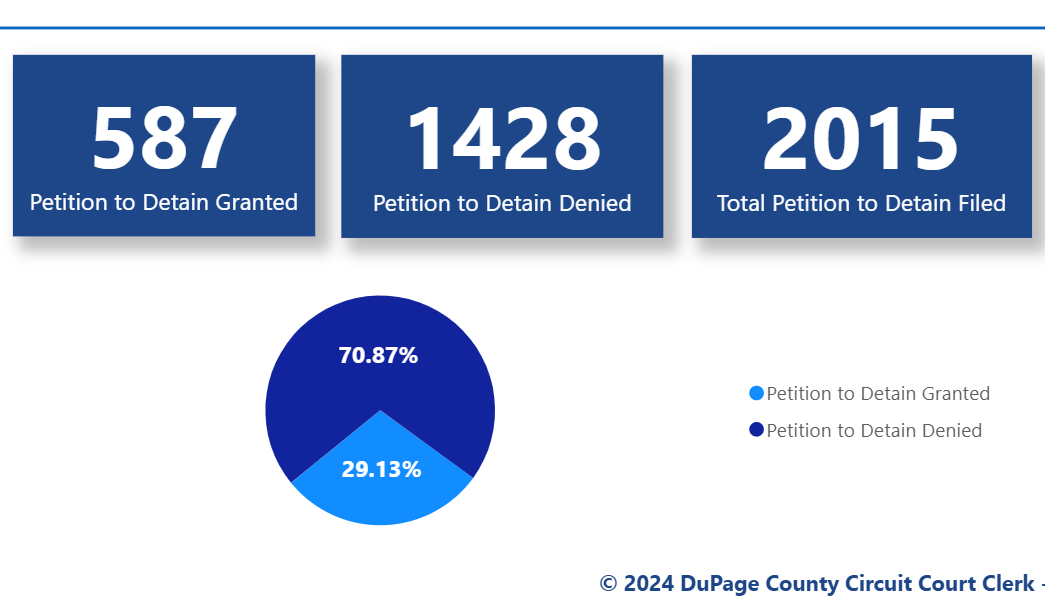 From 8/6/24 to 8/6/25 Bob Berlin's Office has filed to detain people pretrial over 2000 times. But less than 600 of the detainment requests were granted. States Attorney Berlin is out of step with the people and the judges of DuPage County!
