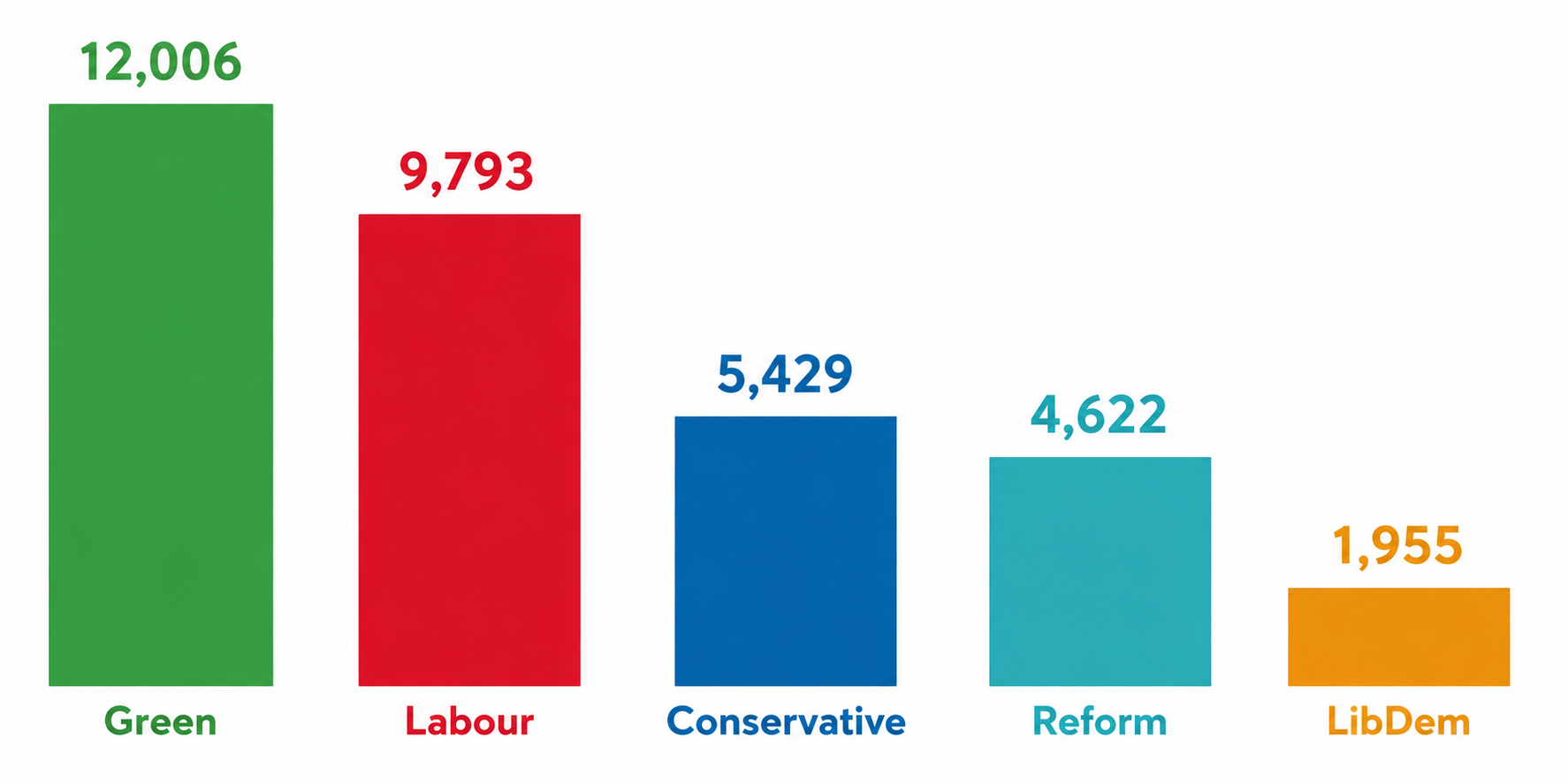 Column graph showing the vote shares of the different parties across Reading Central Constituency, during the 2026 local elections