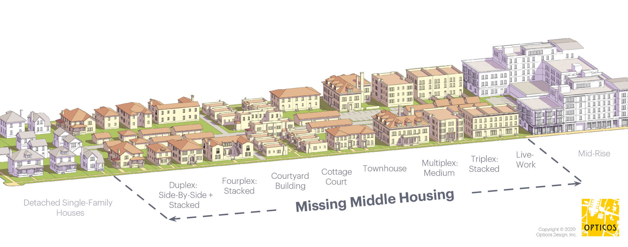 Missing middle shown filling in between detached single family homes and mid rise buildings. Includes things like duplex, fourplex, courtyard cottages, townhouses and live work