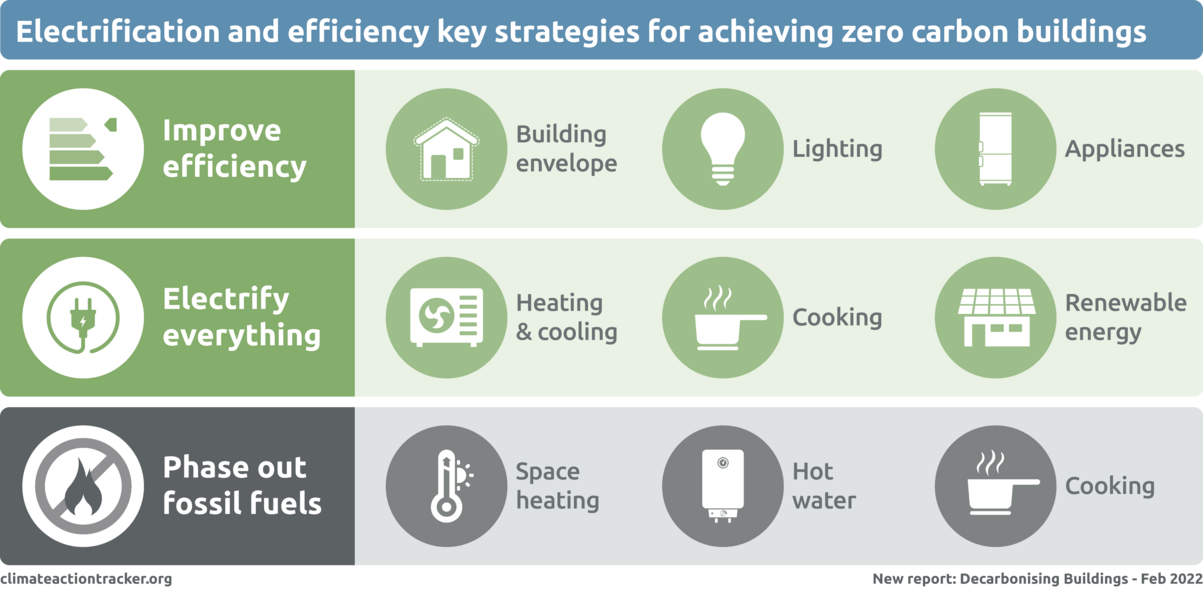 It's Time to ACT on the Act On Climate! Decarbonize RI's Buildings