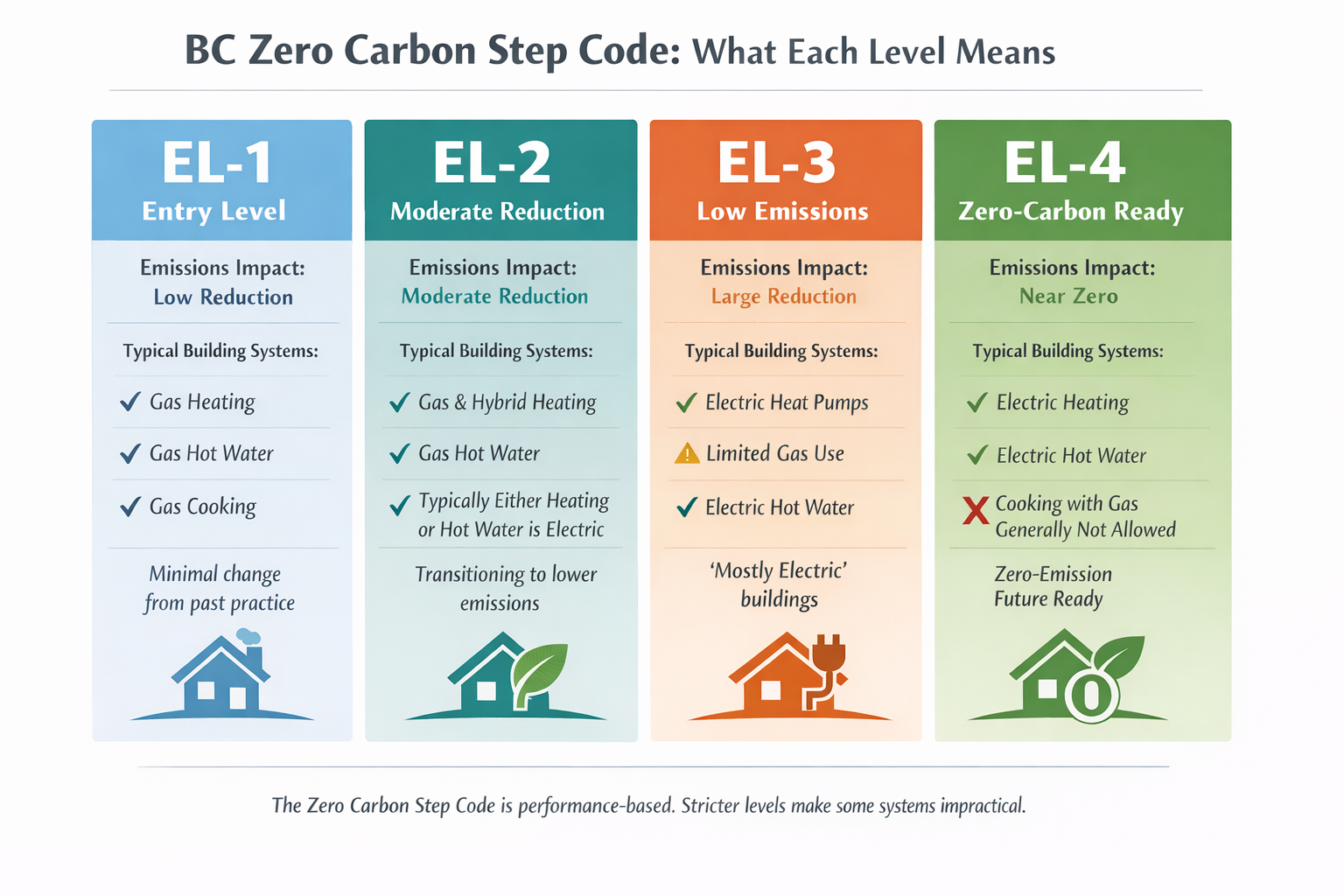 a 4 column explainer on zero carbon step code