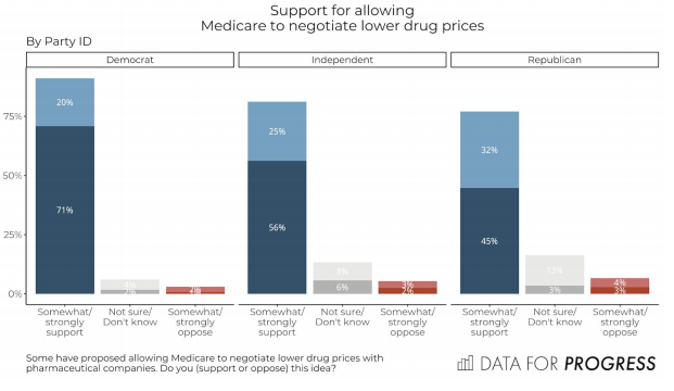 [SUPPORT FOR ALLOWING MEDICARE TO NEGOTIATE LOWER DRUG PRICES]