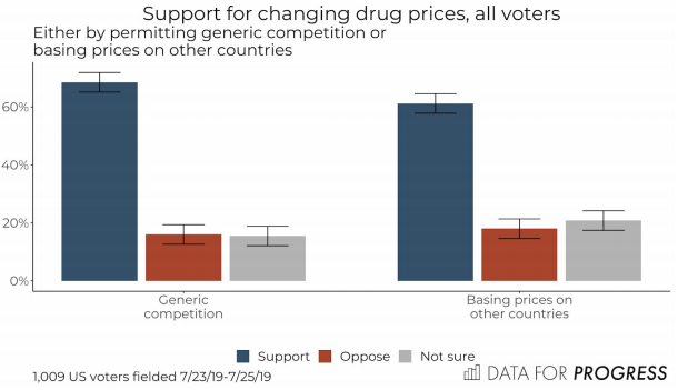 [SUPPORT FOR CHANGING DRUG PRICES, ALL VOTERS