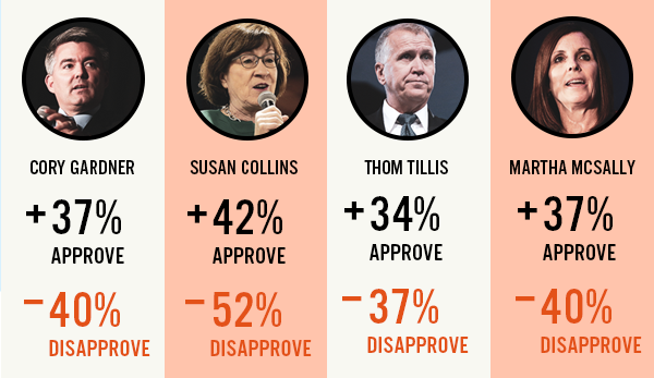 Cory Gardner (37% approve, 40% disapprove), Susan Collins (42% approve, 52% disapprove), Thom Tillis (34% approve, 37% disapprove), Martha McSally (37% approve, 40% disapprove) 