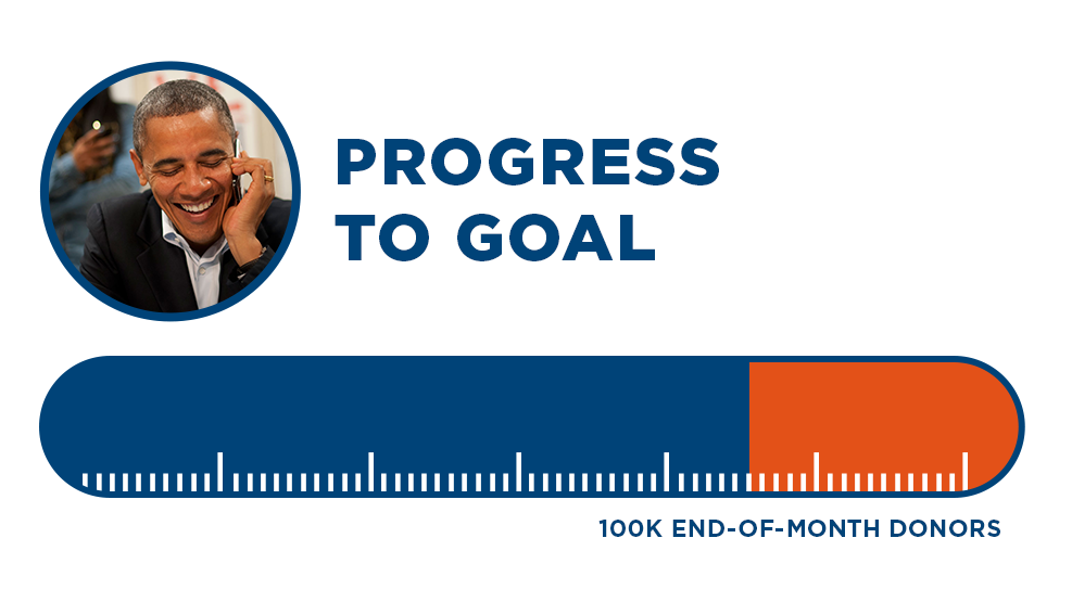 We haven't met our end-of-month 100k goal.