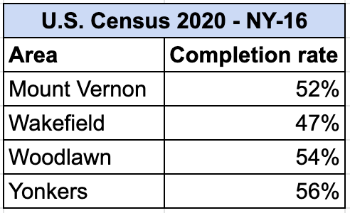 Screenshot of table display census completion rates in NY-16