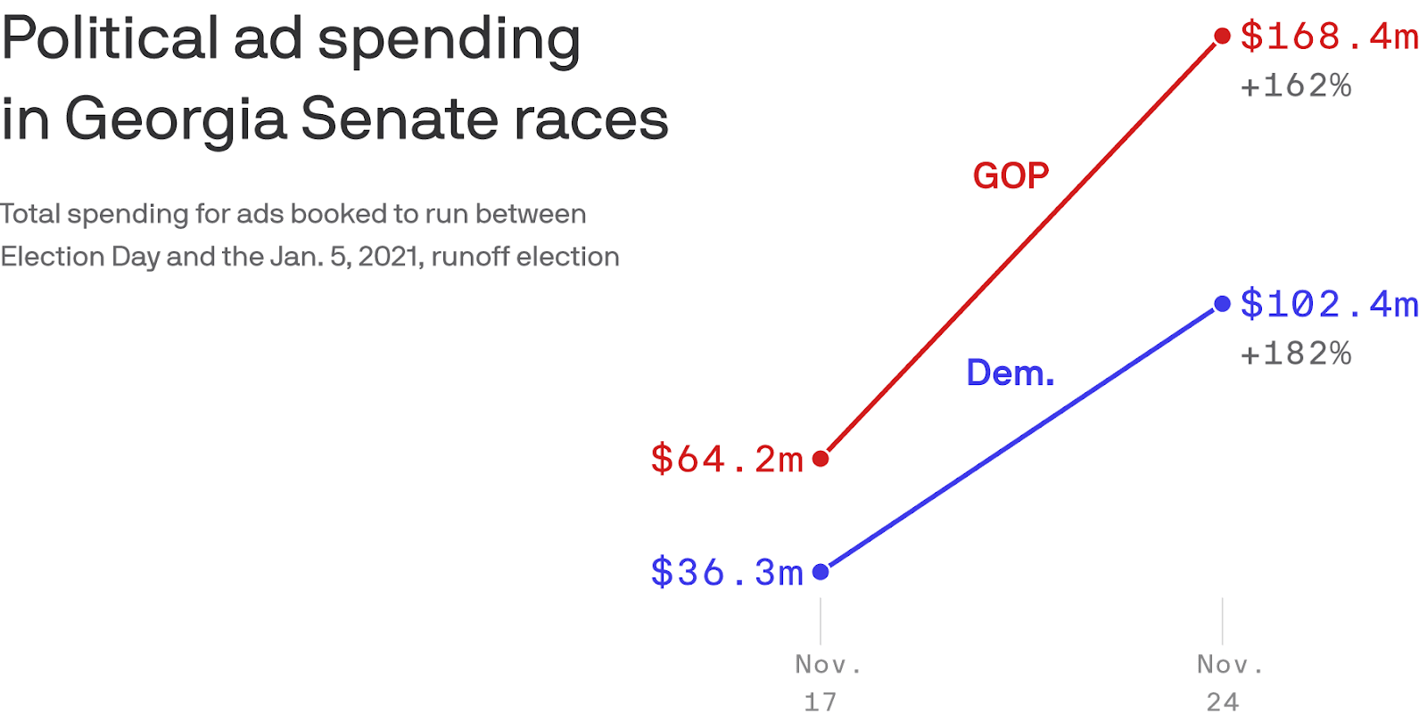 Political ad spending in Georgia Senate races