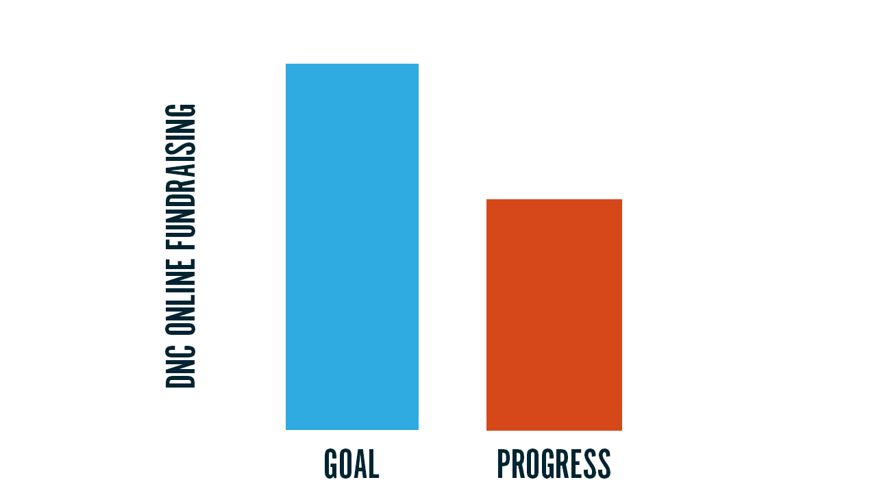 DNC Online Fundraising: Goal vs. Progress