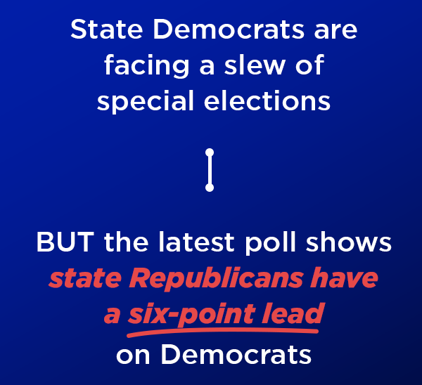 State Democrats are facing a flew of special elections BUT the latest poll shows state Republicans have a six-point lead on Democrats