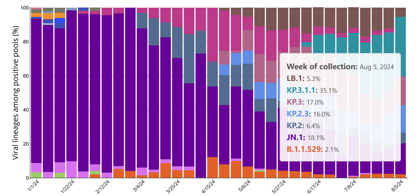 Variant summary for Aug 4 from the CDC showing KP.3.1.1 at 35.1% and JN.1 at 18.1% making up more than half of variants.