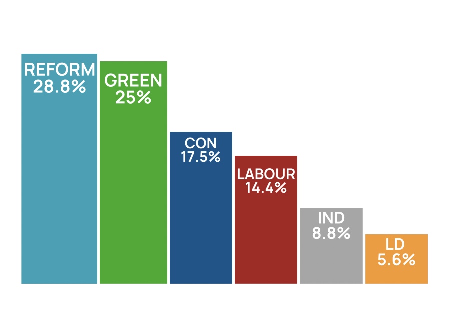 Results chart