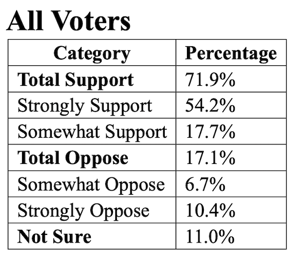 polling of all voters about millionaires tax where 71.9% support polling of all voters about millionaires tax where 71.9% support