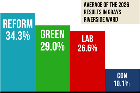 Bar chart showing the average of the result in Grays Riverside. Reform got 34.3%, Green 29%, Labour 26.6%, and Conservative 10.1% Bar chart showing the average of the result in Grays Riverside. Reform got 34.3%, Green 29%, Labour 26.6%, and Conservative 10.1%