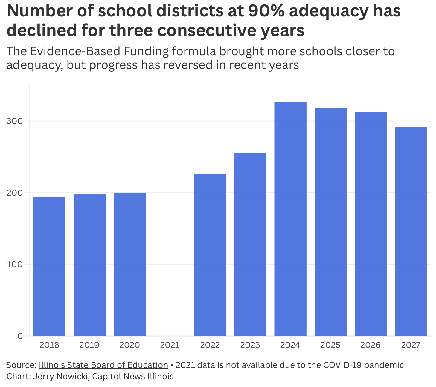 Bar chart from Capitol News Illinois: Number of school districts at 90% adequacy has declined for three consecutive years Bar chart from Capitol News Illinois: Number of school districts at 90% adequacy has declined for three consecutive years