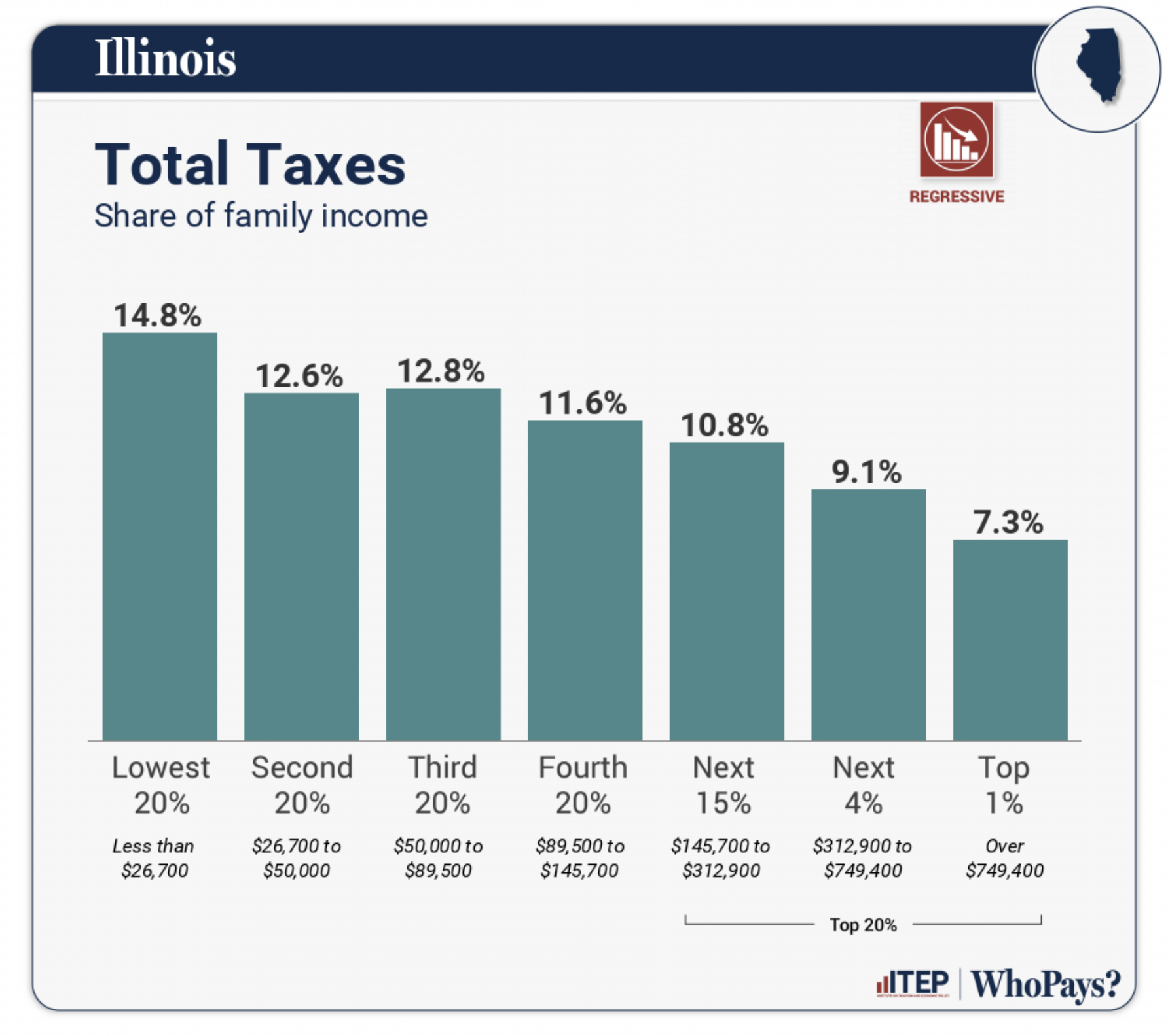 Bar graph showing that the wealthiest taxpayers in IL pay the smallest portion of their income Bar graph showing that the wealthiest taxpayers in IL pay the smallest portion of their income