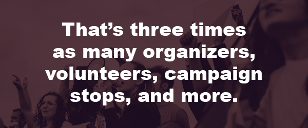 That's three times as many organizers, volunteers, campaign stops, and more.