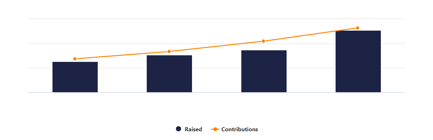 Look at these donations come in!