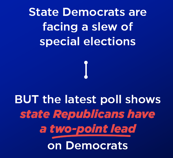 State Democrats are facing a flew of special elections BUT the latest poll shows state Republicans have a two-point lead on Democrats